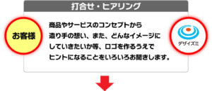 ロゴ制作の流れ①　打合せ・ヒアリング