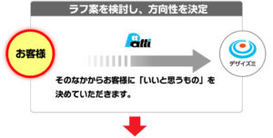 ロゴ制作の流れ③　ラフの検討、方向性を決める
