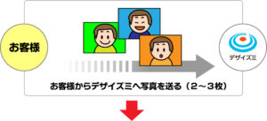 似顔絵スタンプを制作する流れその１　写真を送る　｜デザイズミ