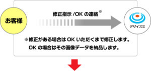 似顔絵スタンプを制作する流れその3 お客様に確認いただき、修正がある場合はその指示をいただきます。OKの場合はその画像データを納品します。　