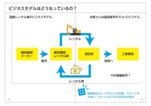 建機レンタル業界のビジネスモデルラフ図
