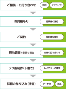 伝わる俯瞰図の制作の流れ