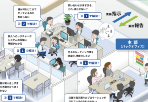俯瞰図　バックオフィスシーン　スタティスト様　オペレーション改善パンフレット中面